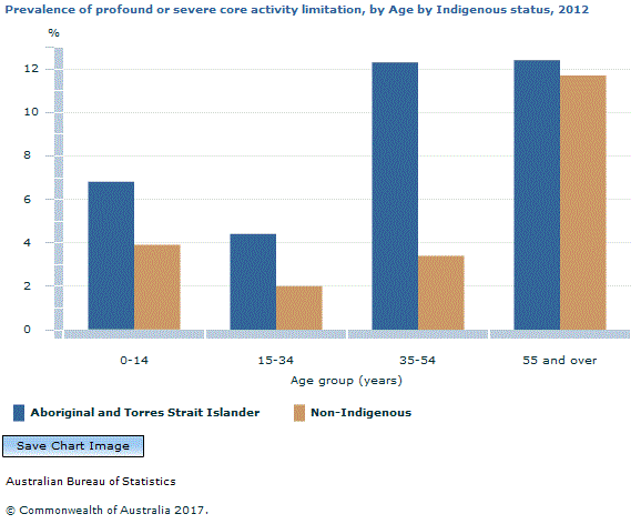 Graph Image for Prevalence of profound or severe core activity limitation, by Age by Indigenous status, 2012
